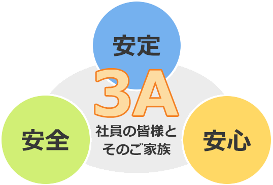 3A［安全・安心・安定］